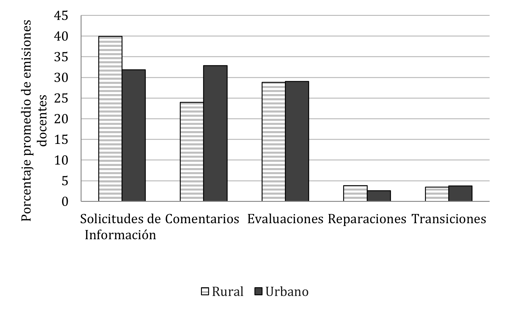 Gráfico 2. Comparación de las funciones pragmáticas de las emisiones docentes en el discurso académico según el entorno sociocultural.