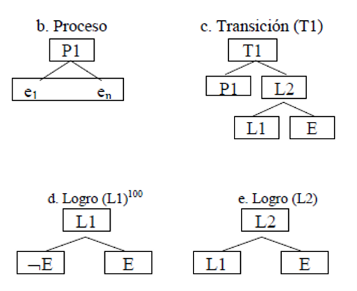 Figura 1. Clases de estructura eventiva (Batiukova, 2006).