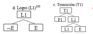 Figura 3. Clases de estructura eventiva (Batiukova, 2006)