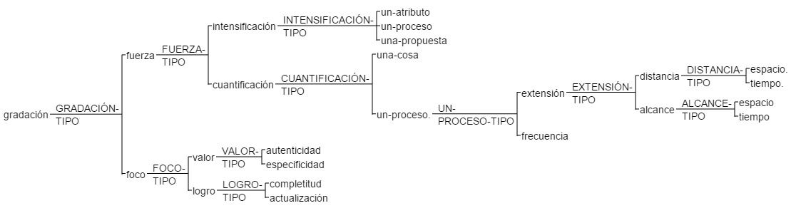 Figura 2. Sistema de Gradación basado en Oteiza y Pinuer (2019, p. 222)