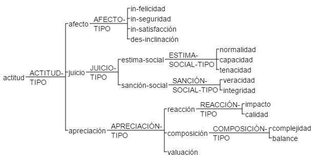 Figura 1. Sistema de actitud basado en Oteiza y Pinuer (2019, p. 214)