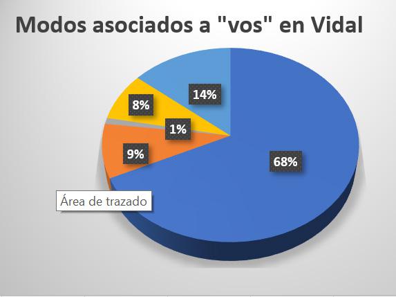  Gráficos 1 y 2: Modos verbales asociados a “vos” en el corpus de Vidal y Milei. 
							Elaboración propia en base a datos obtenidos del análisis de corpus.