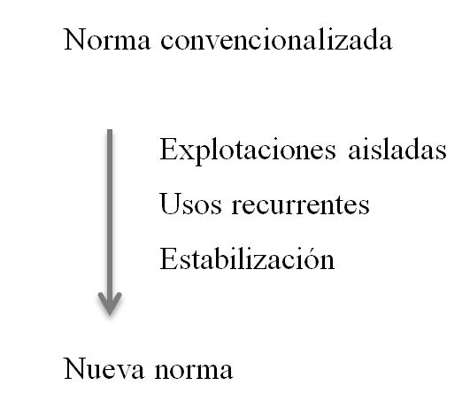 Figura 2. Normas, explotaciones, estabilización y nuevas normas