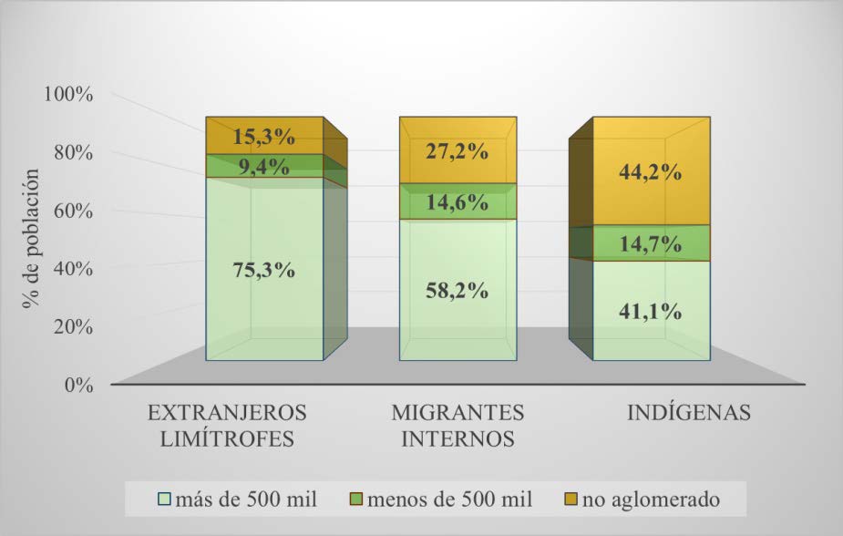 Figura 9. Distribución de las poblaciones migrantes e indígenas según ámbito geográfico, Argentina. Año 2010.