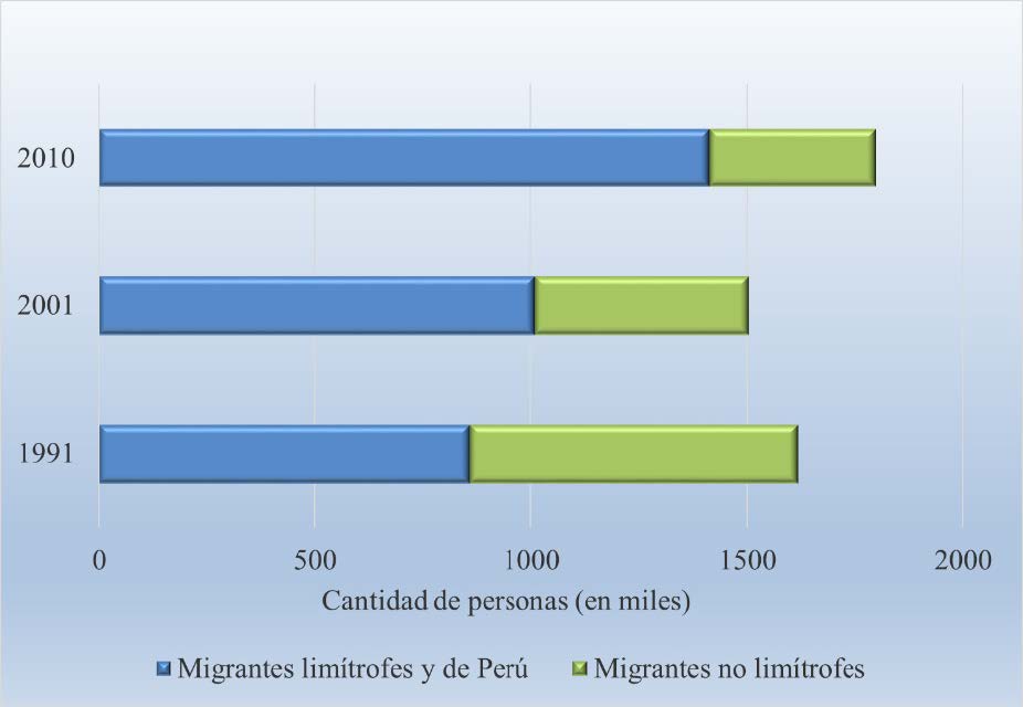Figura 3. Migrantes limítrofes y no limítrofes. Argentina 1991-2010.