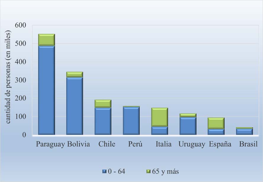 Figura 4. Principales países de origen de la inmigración según grupos de edad. Argentina 2010.