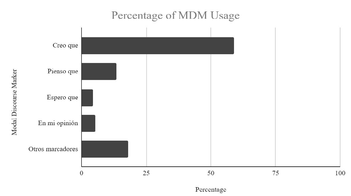 Figura 5. Porcentaje de MDM usados por EH