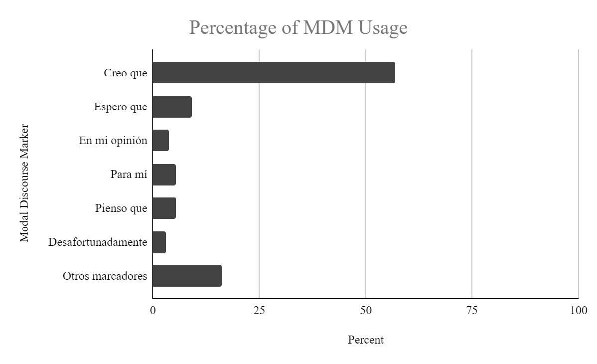 Figura 8. Porcentaje de MDM usados por LE