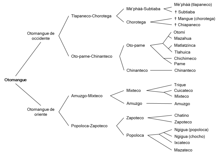 Figura 1. Clasificación de las lenguas otomangues. Fuente: Campbell (2017)