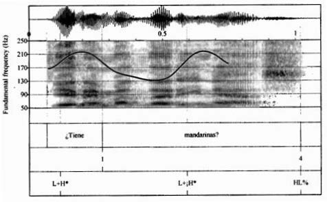 Figura 1. Foco amplio de la interrogativa absoluta ¿Tiene mandarinas? en el español rioplatense (Gabriel et al., 2010: 296)