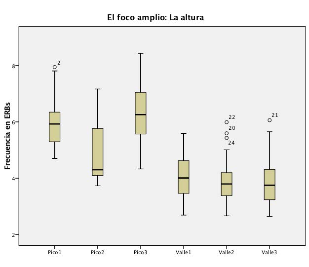 Figura 5. La altura en ERB de los valles y los picos en las tres palabras de contenido de las interrogativas absolutas con foco amplio