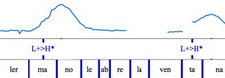 Figura 7. La interrogativa absoluta ¿El hermano le abre la ventana? con foco estrecho en hermano dicha por el hablante de sexo masculino