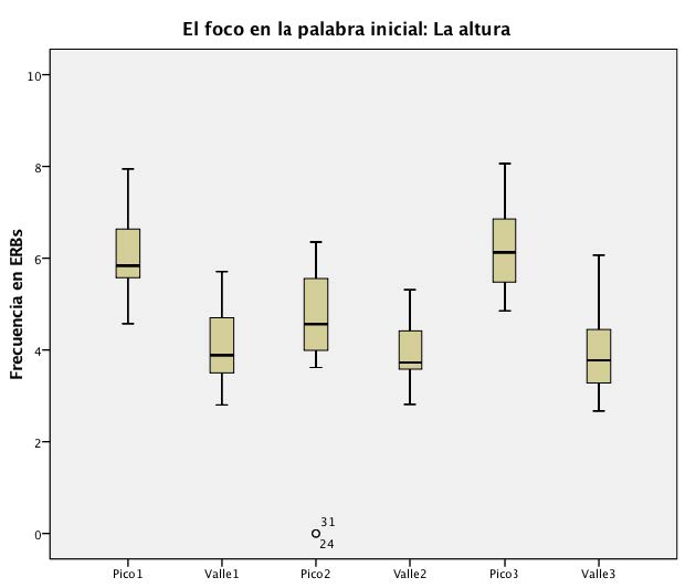 Figura 8. La altura de los valles y los picos en las frases con foco estrecho en la primera palabra de contenido