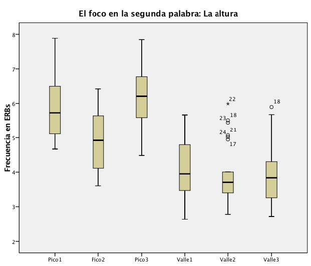Figura 11. La altura de los valles y los picos en frases con foco estrecho en la segunda palabra