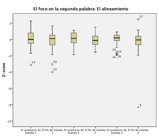 Figura 12. El alineamiento de los valles (el comienzo del ascenso) y los picos (el fin del ascenso) con el foco estrecho en la segunda palabra