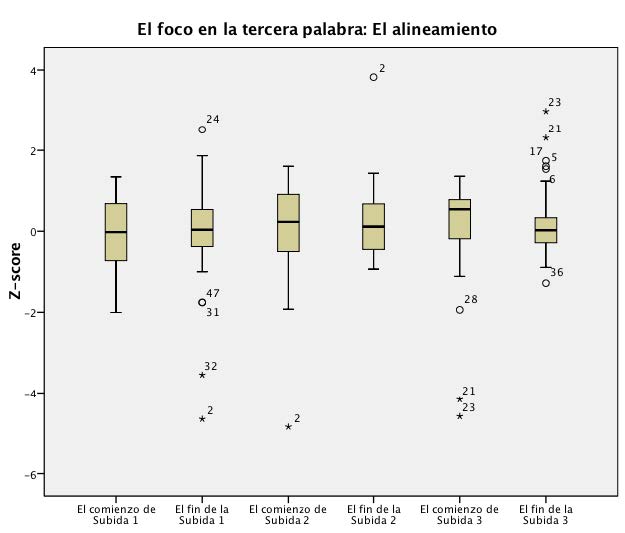 Figura 15. El alineamiento de los valles (el comienzo del acenso) y los picos (el fin del ascenso) con el foco estrecho en la tercera palabra