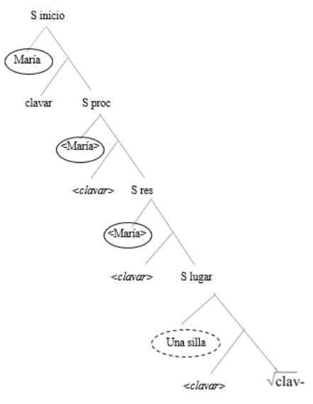 Figura 5. (79) María clavó la silla; ver (44)