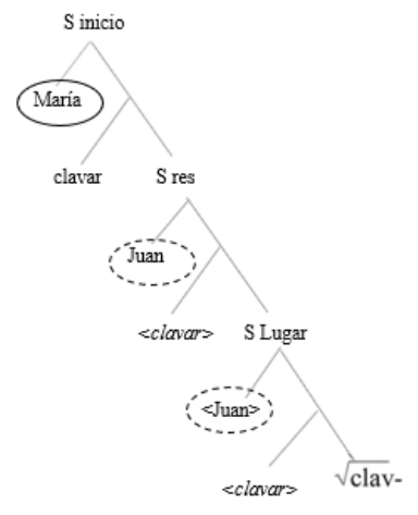 Figura 6. (80) María clavó a Juan; ver (49)