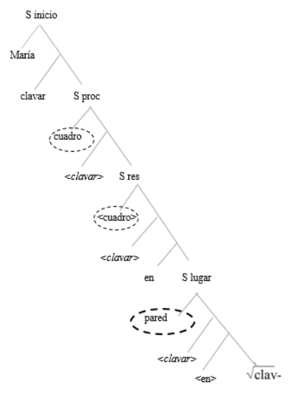 Figura 7. (81) María (le) clavó una espada a Juan; ver (22) y (40)