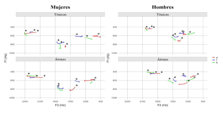 Figura 1. Trayectorias promedio suavizadas del F1 y F2 (reconstruidas mediante DCT 0 y DCT 1) de las vocales tónicas y átonas según el contexto consonántico (/p/, /t/, /k/) en mujeres y hombres.
