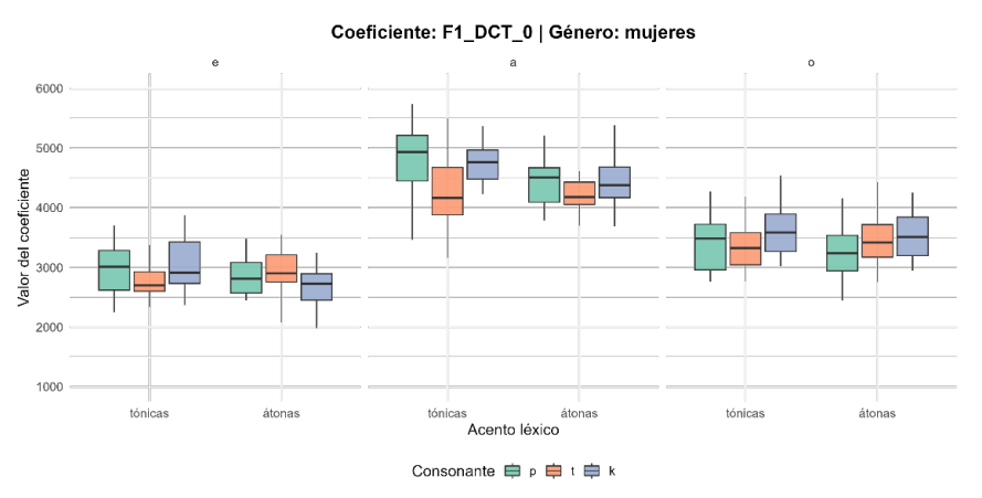 Figura 2. Boxplot del coeficiente DCT 0 del F1 en mujeres