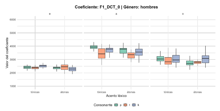 Figura 3. Boxplot del coeficiente DCT 0 del F1 en hombres