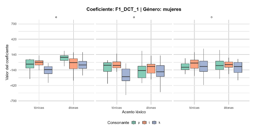 Figura 4. Boxplot del coeficiente DCT 1 del F1 en mujeres