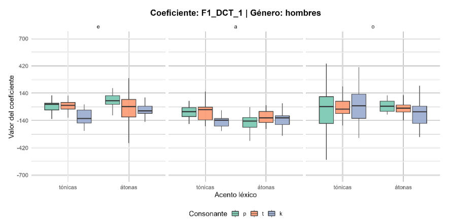 Figura 5. Boxplot del coeficiente DCT 1 del F1 en hombres