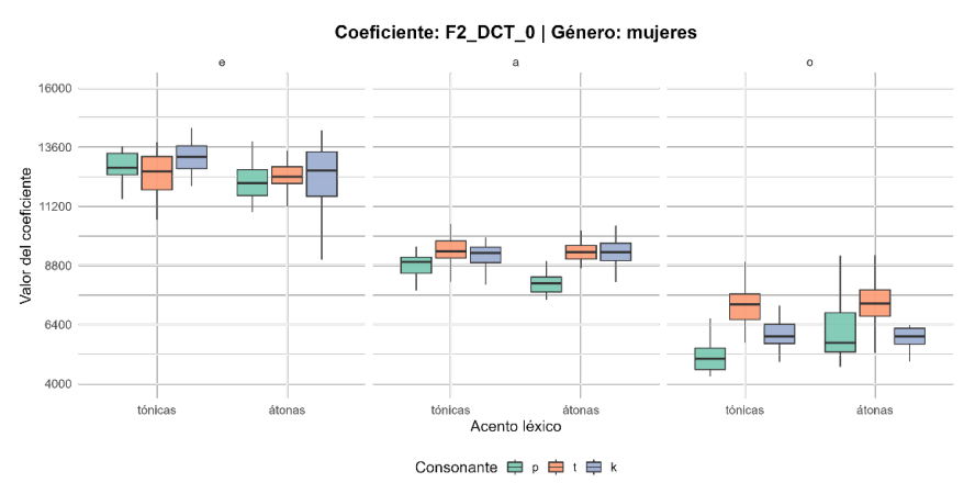 Figura 6. Boxplot del coeficiente DCT 0 del F2 en mujeres
