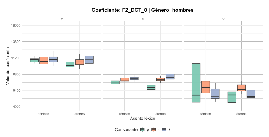 Figura 7. Boxplot del coeficiente DCT 0 del F2 en hombres