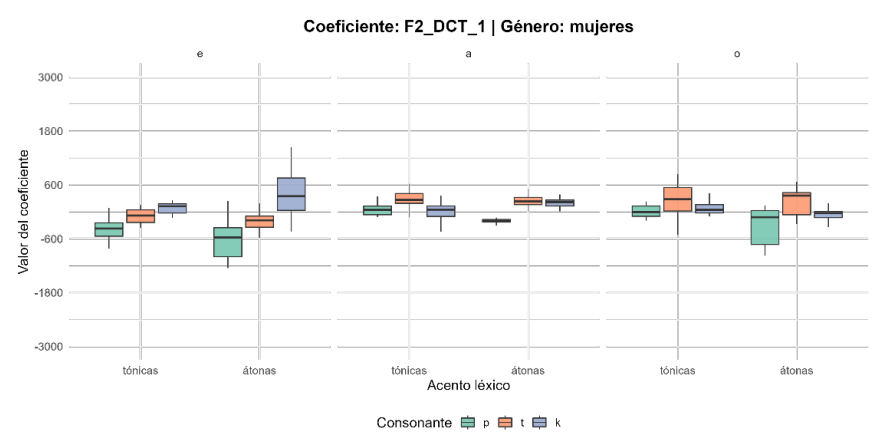 Figura 8. Boxplot del coeficiente DCT 1 del F2 en mujeres