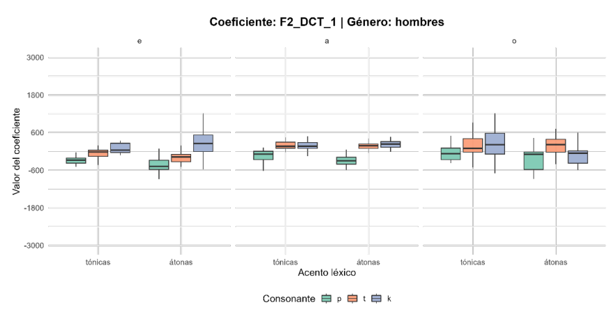 Figura 9. Boxplot del coeficiente DCT 1 del F2 en hombres