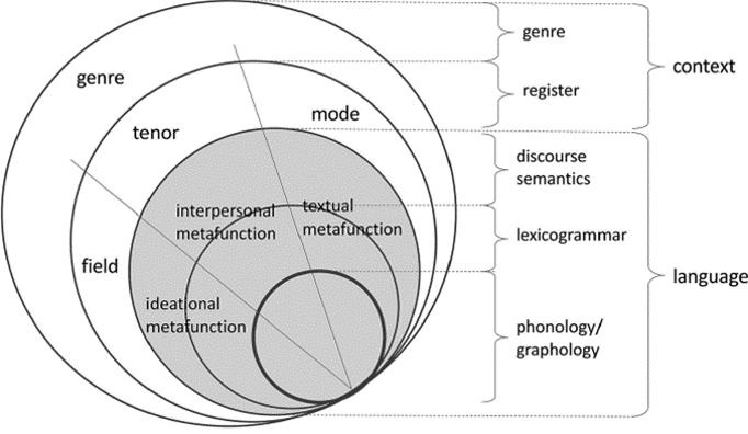 Figura 1. Estratos del Sistema de la Lengua en LSF (Fuente: Hao, 2018, p. 4)