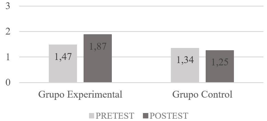 Figura 3. Descriptores de Logro Asociados a la Evaluación