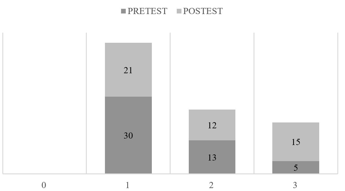 Figura 4. Nº de Alumnos por Intervalo de la Escala (Grupo Experimental)