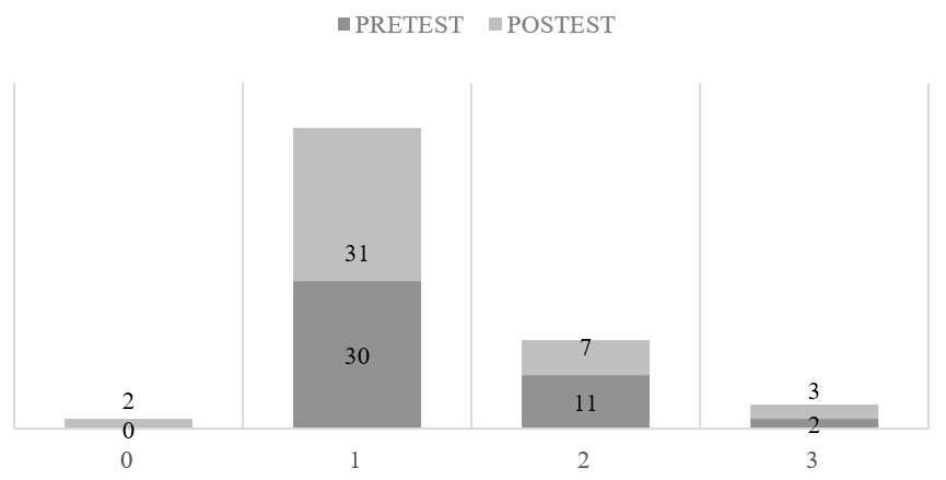 Figura 5. Nº de Alumnos por Intervalo de la Escala (Grupo Control)