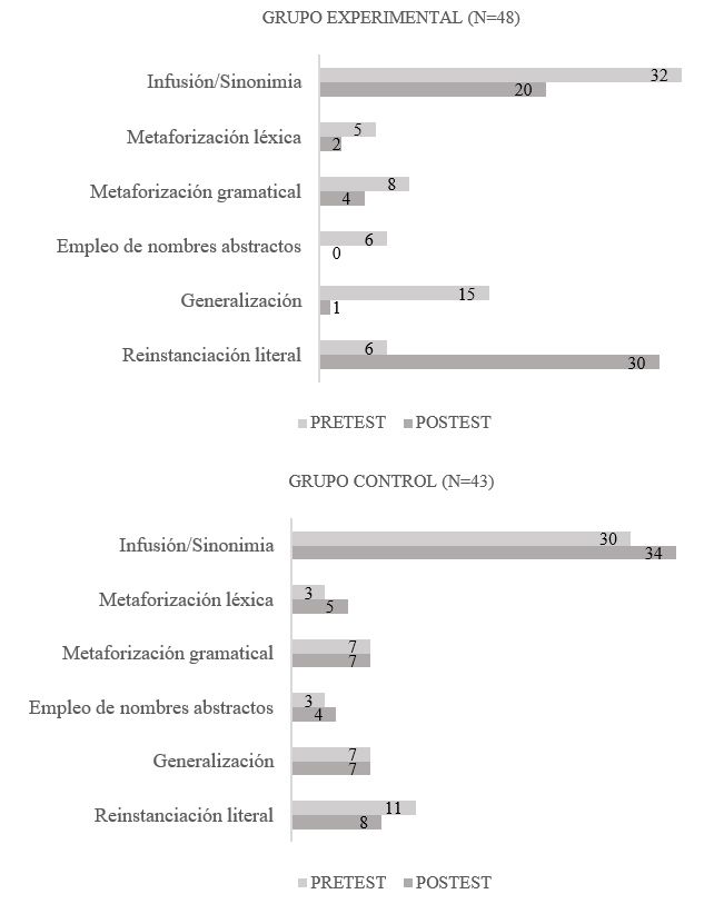 Figura 6. Recursos de Reinstanciación Informativa Aplicados por los Estudiantes