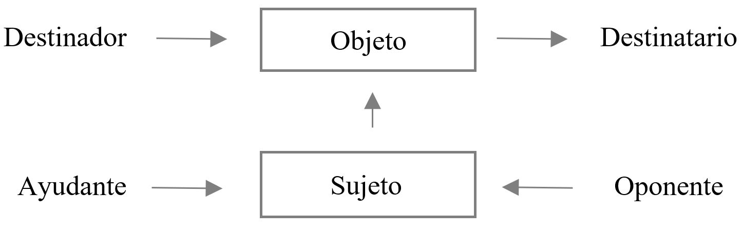 Figura 1. El modelo actancial (Fuente: Greimas, 1987, p. 276)