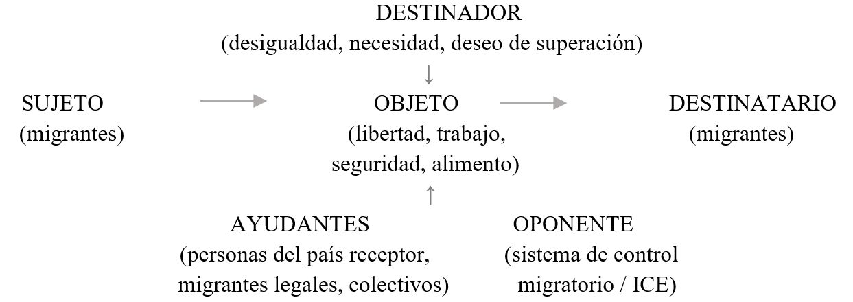 Figura 2. El modelo actancial de los videos