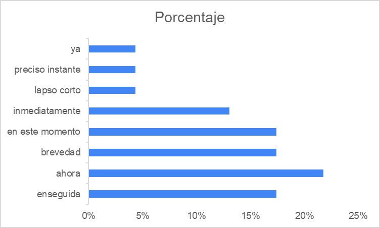 Gráfico 1. Resumen de respuestas a la encuesta sobre la pregunta “Si en una conversación por WhatsApp alguien te responde Ahí le aviso, ¿qué está diciendo con esa expresión? Explicá brevemente qué significa esa respuesta.”