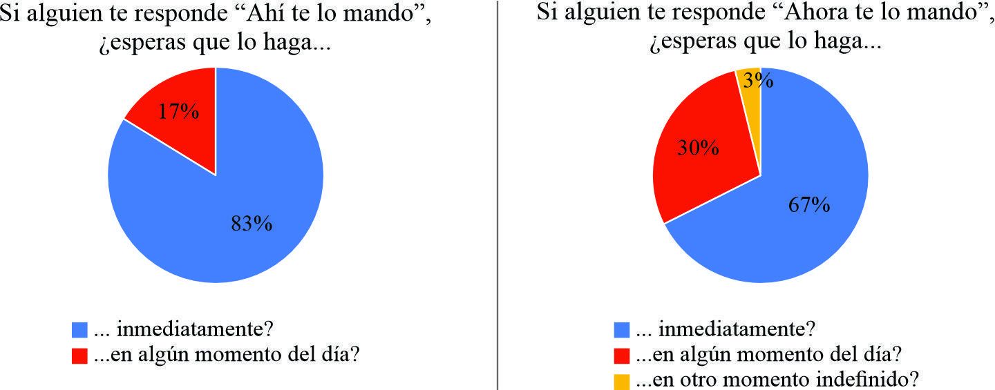 Gráfico 2. Resumen de respuestas a la encuesta sobre las preguntas “Si alguien te responde “Ahí te lo mando”// “Ahora te lo mando”, ¿esperas que lo haga....”