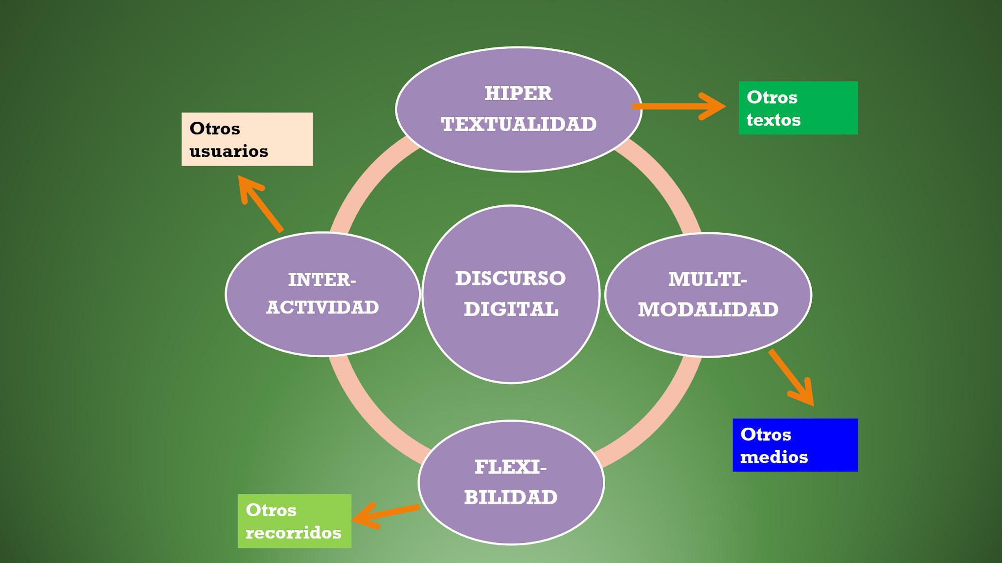 Figura 2. Características del discurso digital (Fuente: Elaboración propia)
