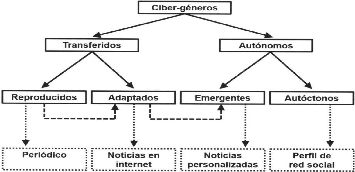 Figura 3. Tipología de ciber-géneros de Shepherd/Watters (1998)