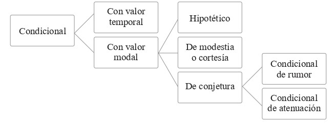 Cuadro 1. Algunos valores del condicional