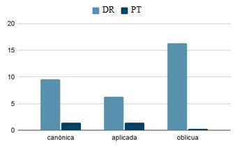 Cuadro 3. Distancia referencial y persistencia tópica