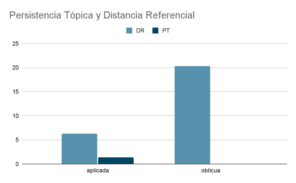 Cuadro 5. Persistencia tópica y distancia referencial en aplicadas y oblicuas.