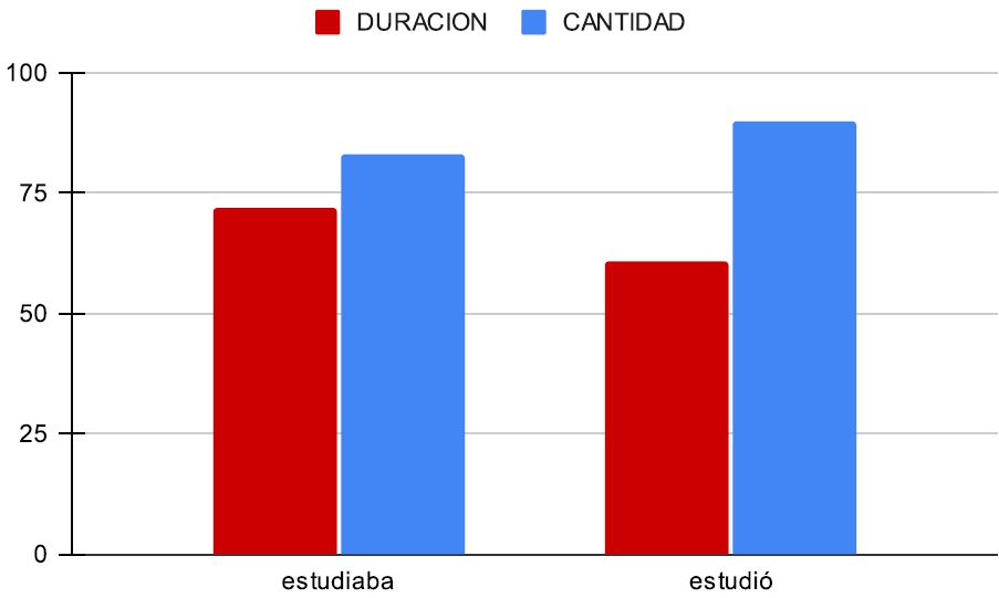 Figura 3. Escalas elegidas para estudiaba (IMP) y estudió (PFV).