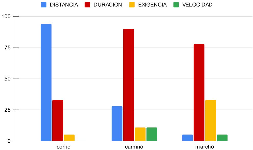 Figura 5. Escalas elegidas para corrió, caminó y marchó (PFV).