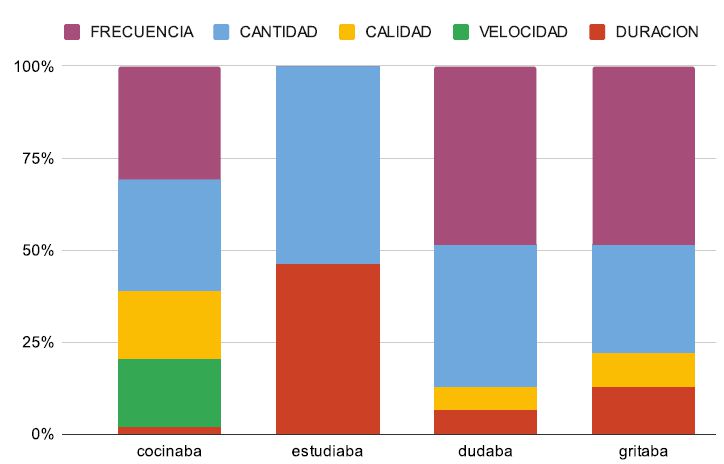 Figura 6. Escalas elegidas para cocinaba, estudiaba, dudaba y gritaba (IMP).