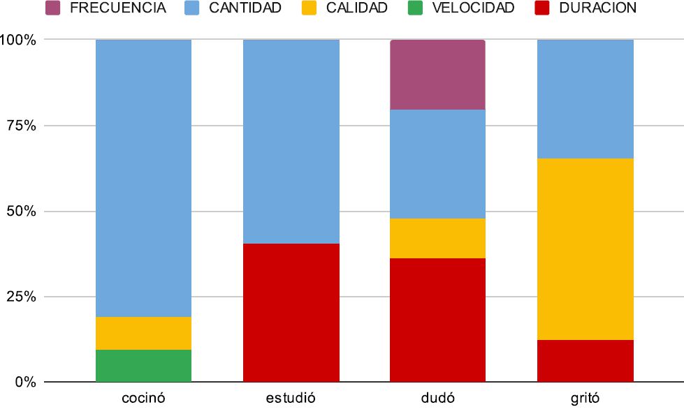 Figura 7. Escalas elegidas para cocinó, estudió, dudó y gritó (PFV).